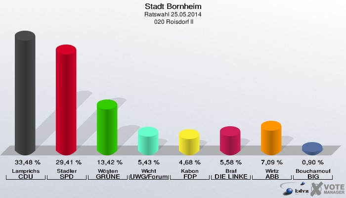Stadt Bornheim, Ratswahl 25.05.2014,  020 Roisdorf II: Lamprichs CDU: 33,48 %. Stadler SPD: 29,41 %. Wösten GRÜNE: 13,42 %. Wicht UWG/Forum: 5,43 %. Kabon FDP: 4,68 %. Braf DIE LINKE: 5,58 %. Wirtz ABB: 7,09 %. Boucharnouf BIG: 0,90 %. 