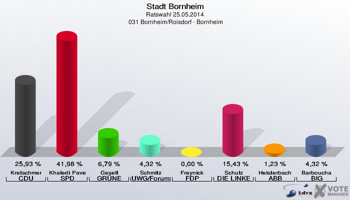 Stadt Bornheim, Ratswahl 25.05.2014,  031 Bornheim/Roisdorf - Bornheim: Kretschmer CDU: 25,93 %. Khaledi Paveh SPD: 41,98 %. Gesell GRÜNE: 6,79 %. Schmitz UWG/Forum: 4,32 %. Freynick FDP: 0,00 %. Schulz DIE LINKE: 15,43 %. Heisterbach ABB: 1,23 %. Barboucha BIG: 4,32 %. 