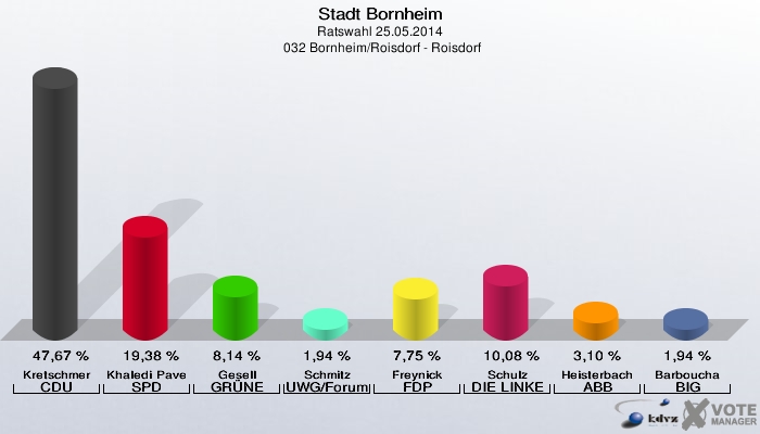 Stadt Bornheim, Ratswahl 25.05.2014,  032 Bornheim/Roisdorf - Roisdorf: Kretschmer CDU: 47,67 %. Khaledi Paveh SPD: 19,38 %. Gesell GRÜNE: 8,14 %. Schmitz UWG/Forum: 1,94 %. Freynick FDP: 7,75 %. Schulz DIE LINKE: 10,08 %. Heisterbach ABB: 3,10 %. Barboucha BIG: 1,94 %. 