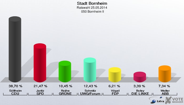Stadt Bornheim, Ratswahl 25.05.2014,  050 Bornheim II: Söllheim CDU: 38,70 %. Jaritz SPD: 21,47 %. Rothe GRÜNE: 10,45 %. Schmitz UWG/Forum: 12,43 %. Vögel FDP: 6,21 %. Boley DIE LINKE: 3,39 %. Weiler ABB: 7,34 %. 