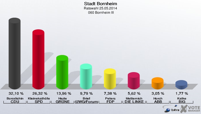 Stadt Bornheim, Ratswahl 25.05.2014,  060 Bornheim III: Borodichin CDU: 32,10 %. Kleinekathöfer SPD: 26,32 %. Herte GRÜNE: 13,96 %. Brief UWG/Forum: 9,79 %. Peters FDP: 7,38 %. Metternich DIE LINKE: 5,62 %. Horch ABB: 3,05 %. Katke BIG: 1,77 %. 