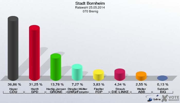 Stadt Bornheim, Ratswahl 25.05.2014,  070 Brenig: Hayer CDU: 36,86 %. Hanft SPD: 31,25 %. Hartig-Jansen GRÜNE: 13,78 %. Dingler-Müller UWG/Forum: 7,27 %. Fiedler FDP: 3,83 %. Straub DIE LINKE: 4,34 %. Weiler ABB: 2,55 %. Sabbah BIG: 0,13 %. 
