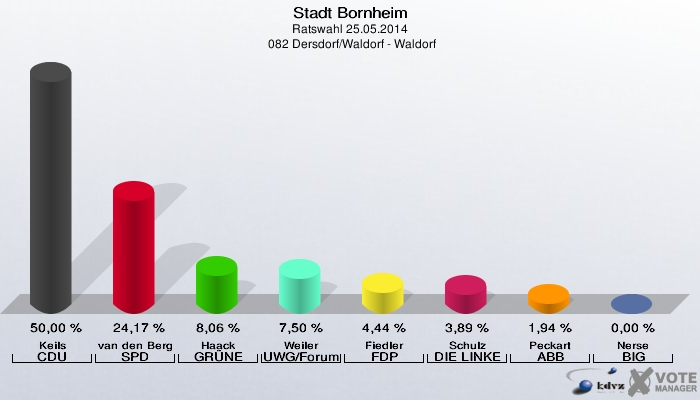 Stadt Bornheim, Ratswahl 25.05.2014,  082 Dersdorf/Waldorf - Waldorf: Keils CDU: 50,00 %. van den Bergh SPD: 24,17 %. Haack GRÜNE: 8,06 %. Weiler UWG/Forum: 7,50 %. Fiedler FDP: 4,44 %. Schulz DIE LINKE: 3,89 %. Peckart ABB: 1,94 %. Nerse BIG: 0,00 %. 