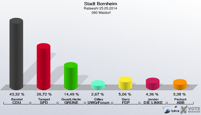 Stadt Bornheim, Ratswahl 25.05.2014,  090 Waldorf: Bandel CDU: 43,32 %. Tempel SPD: 26,72 %. Quadt-Herte GRÜNE: 14,49 %. Gilles UWG/Forum: 2,67 %. Danz FDP: 5,06 %. Jander DIE LINKE: 4,36 %. Peckart ABB: 3,38 %. 