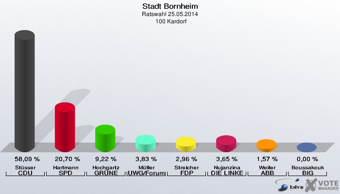 Stadt Bornheim, Ratswahl 25.05.2014,  100 Kardorf: Stüsser CDU: 58,09 %. Hartmann SPD: 20,70 %. Hochgartz GRÜNE: 9,22 %. Müller UWG/Forum: 3,83 %. Streicher FDP: 2,96 %. Nujanzina DIE LINKE: 3,65 %. Weiler ABB: 1,57 %. Boussakouk BIG: 0,00 %. 