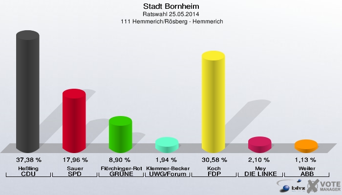 Stadt Bornheim, Ratswahl 25.05.2014,  111 Hemmerich/Rösberg - Hemmerich: Heßling CDU: 37,38 %. Sauer SPD: 17,96 %. Flörchinger-Rothe GRÜNE: 8,90 %. Klemmer-Becker UWG/Forum: 1,94 %. Koch FDP: 30,58 %. Mey DIE LINKE: 2,10 %. Weiler ABB: 1,13 %. 