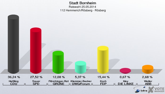 Stadt Bornheim, Ratswahl 25.05.2014,  112 Hemmerich/Rösberg - Rösberg: Heßling CDU: 36,24 %. Sauer SPD: 27,52 %. Flörchinger-Rothe GRÜNE: 12,08 %. Klemmer-Becker UWG/Forum: 5,37 %. Koch FDP: 15,44 %. Mey DIE LINKE: 0,67 %. Weiler ABB: 2,68 %. 