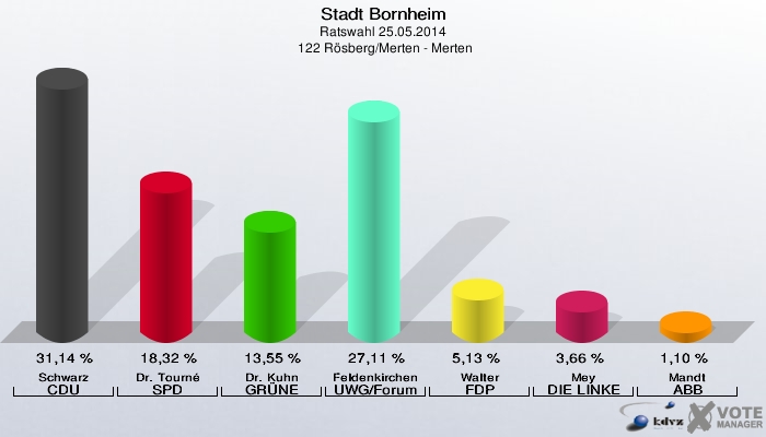 Stadt Bornheim, Ratswahl 25.05.2014,  122 Rösberg/Merten - Merten: Schwarz CDU: 31,14 %. Dr. Tourné SPD: 18,32 %. Dr. Kuhn GRÜNE: 13,55 %. Feldenkirchen UWG/Forum: 27,11 %. Walter FDP: 5,13 %. Mey DIE LINKE: 3,66 %. Mandt ABB: 1,10 %. 