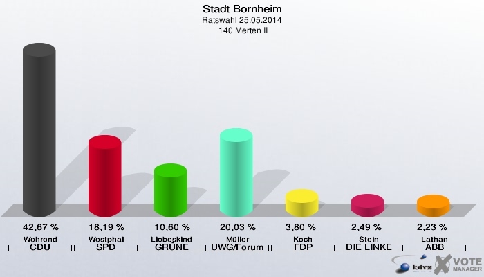 Stadt Bornheim, Ratswahl 25.05.2014,  140 Merten II: Wehrend CDU: 42,67 %. Westphal SPD: 18,19 %. Liebeskind GRÜNE: 10,60 %. Müller UWG/Forum: 20,03 %. Koch FDP: 3,80 %. Stein DIE LINKE: 2,49 %. Lathan ABB: 2,23 %. 