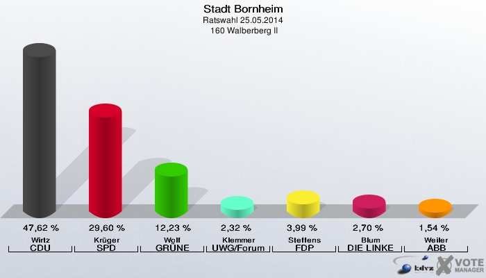 Stadt Bornheim, Ratswahl 25.05.2014,  160 Walberberg II: Wirtz CDU: 47,62 %. Krüger SPD: 29,60 %. Wolf GRÜNE: 12,23 %. Klemmer UWG/Forum: 2,32 %. Steffens FDP: 3,99 %. Blum DIE LINKE: 2,70 %. Weiler ABB: 1,54 %. 