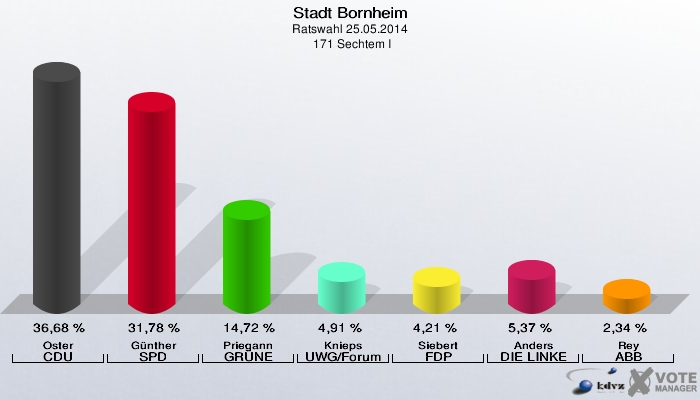 Stadt Bornheim, Ratswahl 25.05.2014,  171 Sechtem I: Oster CDU: 36,68 %. Günther SPD: 31,78 %. Priegann GRÜNE: 14,72 %. Knieps UWG/Forum: 4,91 %. Siebert FDP: 4,21 %. Anders DIE LINKE: 5,37 %. Rey ABB: 2,34 %. 