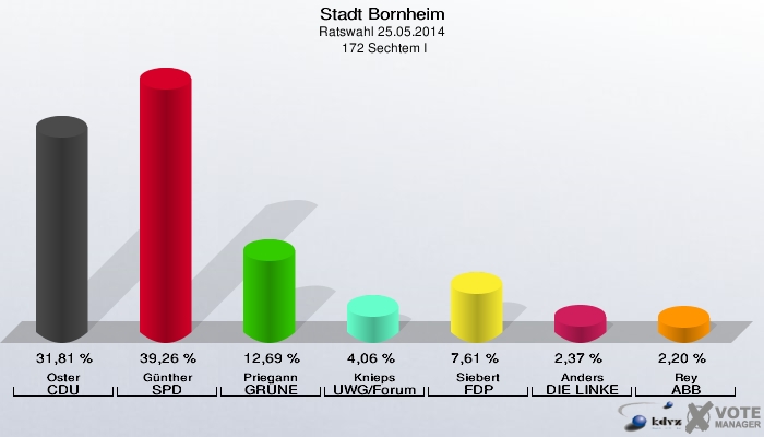 Stadt Bornheim, Ratswahl 25.05.2014,  172 Sechtem I: Oster CDU: 31,81 %. Günther SPD: 39,26 %. Priegann GRÜNE: 12,69 %. Knieps UWG/Forum: 4,06 %. Siebert FDP: 7,61 %. Anders DIE LINKE: 2,37 %. Rey ABB: 2,20 %. 