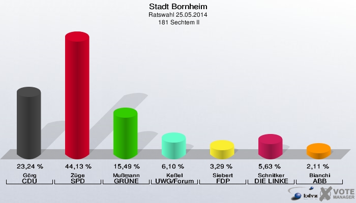 Stadt Bornheim, Ratswahl 25.05.2014,  181 Sechtem II: Görg CDU: 23,24 %. Züge SPD: 44,13 %. Mußmann GRÜNE: 15,49 %. Keßel UWG/Forum: 6,10 %. Siebert FDP: 3,29 %. Schnitker DIE LINKE: 5,63 %. Bianchi ABB: 2,11 %. 