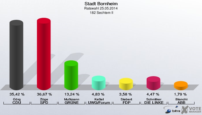 Stadt Bornheim, Ratswahl 25.05.2014,  182 Sechtem II: Görg CDU: 35,42 %. Züge SPD: 36,67 %. Mußmann GRÜNE: 13,24 %. Keßel UWG/Forum: 4,83 %. Siebert FDP: 3,58 %. Schnitker DIE LINKE: 4,47 %. Bianchi ABB: 1,79 %. 