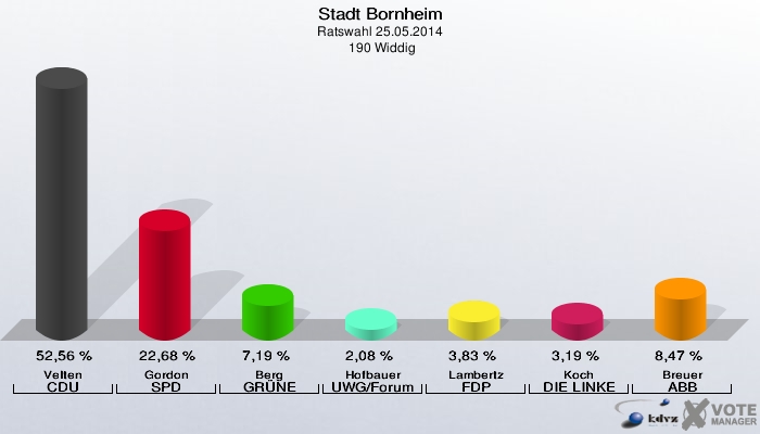Stadt Bornheim, Ratswahl 25.05.2014,  190 Widdig: Velten CDU: 52,56 %. Gordon SPD: 22,68 %. Berg GRÜNE: 7,19 %. Hofbauer UWG/Forum: 2,08 %. Lambertz FDP: 3,83 %. Koch DIE LINKE: 3,19 %. Breuer ABB: 8,47 %. 