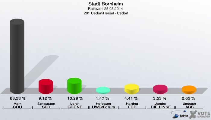 Stadt Bornheim, Ratswahl 25.05.2014,  201 Uedorf/Hersel - Uedorf: Marx CDU: 68,53 %. Schausten SPD: 9,12 %. Lerch GRÜNE: 10,29 %. Hofbauer UWG/Forum: 1,47 %. Harting FDP: 4,41 %. Jander DIE LINKE: 3,53 %. Umbach ABB: 2,65 %. 