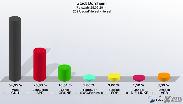 Stadt Bornheim, Ratswahl 25.05.2014,  202 Uedorf/Hersel - Hersel: Marx CDU: 54,05 %. Schausten SPD: 25,83 %. Lerch GRÜNE: 10,51 %. Hofbauer UWG/Forum: 1,80 %. Harting FDP: 3,00 %. Jander DIE LINKE: 1,50 %. Umbach ABB: 3,30 %. 