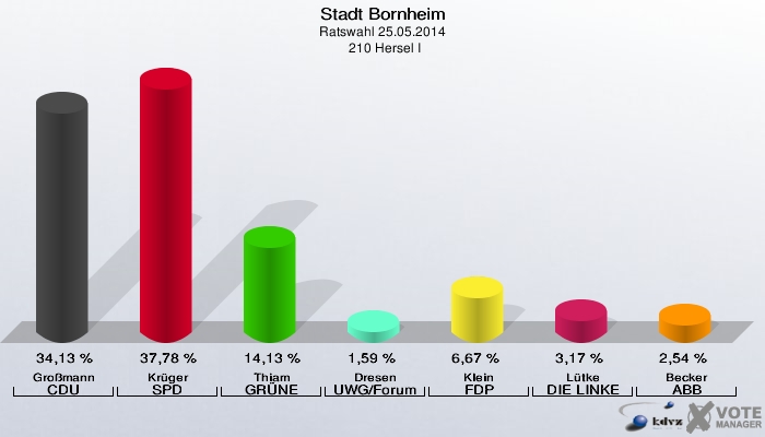 Stadt Bornheim, Ratswahl 25.05.2014,  210 Hersel I: Großmann CDU: 34,13 %. Krüger SPD: 37,78 %. Thiam GRÜNE: 14,13 %. Dresen UWG/Forum: 1,59 %. Klein FDP: 6,67 %. Lütke DIE LINKE: 3,17 %. Becker ABB: 2,54 %. 