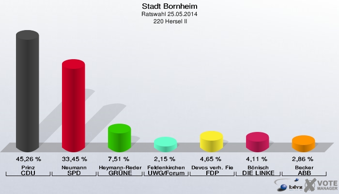 Stadt Bornheim, Ratswahl 25.05.2014,  220 Hersel II: Prinz CDU: 45,26 %. Neumann SPD: 33,45 %. Heymann-Reder GRÜNE: 7,51 %. Feldenkirchen UWG/Forum: 2,15 %. Devos verh. Fiedler FDP: 4,65 %. Bönisch DIE LINKE: 4,11 %. Becker ABB: 2,86 %. 