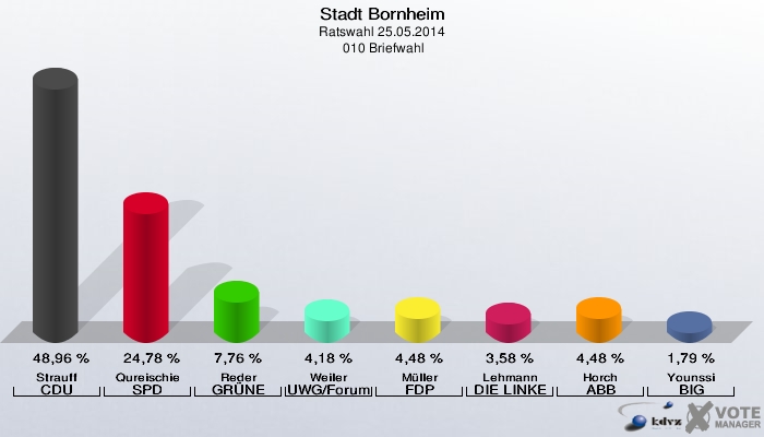 Stadt Bornheim, Ratswahl 25.05.2014,  010 Briefwahl: Strauff CDU: 48,96 %. Qureischie SPD: 24,78 %. Reder GRÜNE: 7,76 %. Weiler UWG/Forum: 4,18 %. Müller FDP: 4,48 %. Lehmann DIE LINKE: 3,58 %. Horch ABB: 4,48 %. Younssi BIG: 1,79 %. 