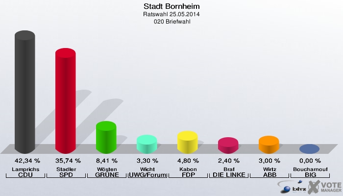 Stadt Bornheim, Ratswahl 25.05.2014,  020 Briefwahl: Lamprichs CDU: 42,34 %. Stadler SPD: 35,74 %. Wösten GRÜNE: 8,41 %. Wicht UWG/Forum: 3,30 %. Kabon FDP: 4,80 %. Braf DIE LINKE: 2,40 %. Wirtz ABB: 3,00 %. Boucharnouf BIG: 0,00 %. 