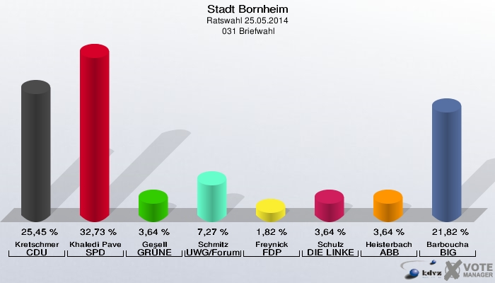Stadt Bornheim, Ratswahl 25.05.2014,  031 Briefwahl: Kretschmer CDU: 25,45 %. Khaledi Paveh SPD: 32,73 %. Gesell GRÜNE: 3,64 %. Schmitz UWG/Forum: 7,27 %. Freynick FDP: 1,82 %. Schulz DIE LINKE: 3,64 %. Heisterbach ABB: 3,64 %. Barboucha BIG: 21,82 %. 