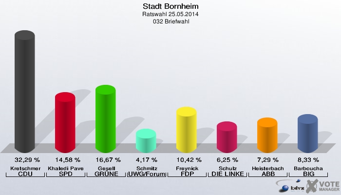 Stadt Bornheim, Ratswahl 25.05.2014,  032 Briefwahl: Kretschmer CDU: 32,29 %. Khaledi Paveh SPD: 14,58 %. Gesell GRÜNE: 16,67 %. Schmitz UWG/Forum: 4,17 %. Freynick FDP: 10,42 %. Schulz DIE LINKE: 6,25 %. Heisterbach ABB: 7,29 %. Barboucha BIG: 8,33 %. 