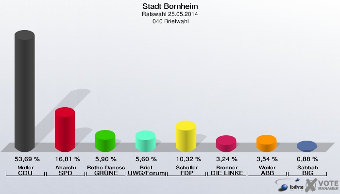 Stadt Bornheim, Ratswahl 25.05.2014,  040 Briefwahl: Müller CDU: 53,69 %. Aharchi SPD: 16,81 %. Rothe-Danescu GRÜNE: 5,90 %. Brief UWG/Forum: 5,60 %. Schüller FDP: 10,32 %. Brenner DIE LINKE: 3,24 %. Weiler ABB: 3,54 %. Sabbah BIG: 0,88 %. 