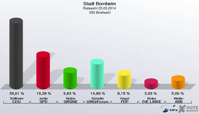 Stadt Bornheim, Ratswahl 25.05.2014,  050 Briefwahl: Söllheim CDU: 39,61 %. Jaritz SPD: 19,38 %. Rothe GRÜNE: 9,83 %. Schmitz UWG/Forum: 14,89 %. Vögel FDP: 8,15 %. Boley DIE LINKE: 3,09 %. Weiler ABB: 5,06 %. 