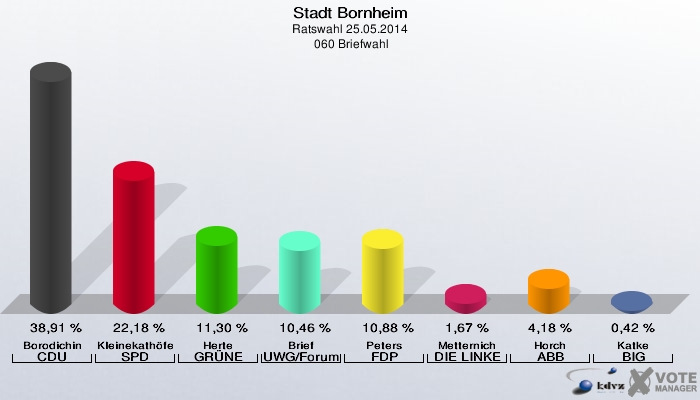 Stadt Bornheim, Ratswahl 25.05.2014,  060 Briefwahl: Borodichin CDU: 38,91 %. Kleinekathöfer SPD: 22,18 %. Herte GRÜNE: 11,30 %. Brief UWG/Forum: 10,46 %. Peters FDP: 10,88 %. Metternich DIE LINKE: 1,67 %. Horch ABB: 4,18 %. Katke BIG: 0,42 %. 