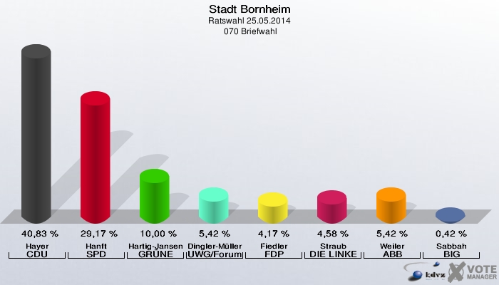 Stadt Bornheim, Ratswahl 25.05.2014,  070 Briefwahl: Hayer CDU: 40,83 %. Hanft SPD: 29,17 %. Hartig-Jansen GRÜNE: 10,00 %. Dingler-Müller UWG/Forum: 5,42 %. Fiedler FDP: 4,17 %. Straub DIE LINKE: 4,58 %. Weiler ABB: 5,42 %. Sabbah BIG: 0,42 %. 