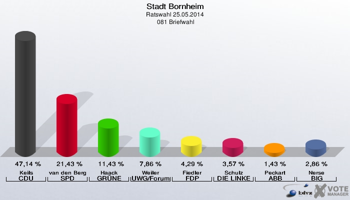 Stadt Bornheim, Ratswahl 25.05.2014,  081 Briefwahl: Keils CDU: 47,14 %. van den Bergh SPD: 21,43 %. Haack GRÜNE: 11,43 %. Weiler UWG/Forum: 7,86 %. Fiedler FDP: 4,29 %. Schulz DIE LINKE: 3,57 %. Peckart ABB: 1,43 %. Nerse BIG: 2,86 %. 