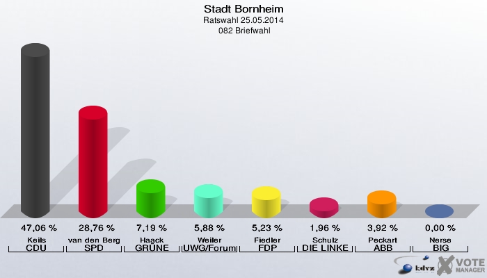 Stadt Bornheim, Ratswahl 25.05.2014,  082 Briefwahl: Keils CDU: 47,06 %. van den Bergh SPD: 28,76 %. Haack GRÜNE: 7,19 %. Weiler UWG/Forum: 5,88 %. Fiedler FDP: 5,23 %. Schulz DIE LINKE: 1,96 %. Peckart ABB: 3,92 %. Nerse BIG: 0,00 %. 