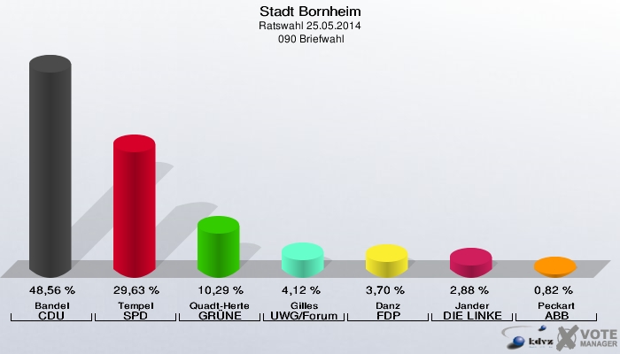 Stadt Bornheim, Ratswahl 25.05.2014,  090 Briefwahl: Bandel CDU: 48,56 %. Tempel SPD: 29,63 %. Quadt-Herte GRÜNE: 10,29 %. Gilles UWG/Forum: 4,12 %. Danz FDP: 3,70 %. Jander DIE LINKE: 2,88 %. Peckart ABB: 0,82 %. 