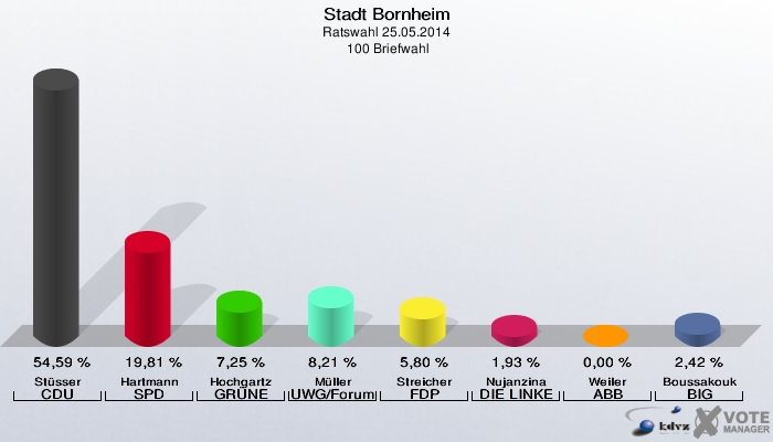 Stadt Bornheim, Ratswahl 25.05.2014,  100 Briefwahl: Stüsser CDU: 54,59 %. Hartmann SPD: 19,81 %. Hochgartz GRÜNE: 7,25 %. Müller UWG/Forum: 8,21 %. Streicher FDP: 5,80 %. Nujanzina DIE LINKE: 1,93 %. Weiler ABB: 0,00 %. Boussakouk BIG: 2,42 %. 
