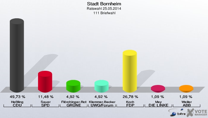 Stadt Bornheim, Ratswahl 25.05.2014,  111 Briefwahl: Heßling CDU: 49,73 %. Sauer SPD: 11,48 %. Flörchinger-Rothe GRÜNE: 4,92 %. Klemmer-Becker UWG/Forum: 4,92 %. Koch FDP: 26,78 %. Mey DIE LINKE: 1,09 %. Weiler ABB: 1,09 %. 