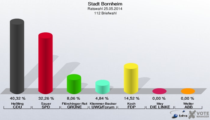 Stadt Bornheim, Ratswahl 25.05.2014,  112 Briefwahl: Heßling CDU: 40,32 %. Sauer SPD: 32,26 %. Flörchinger-Rothe GRÜNE: 8,06 %. Klemmer-Becker UWG/Forum: 4,84 %. Koch FDP: 14,52 %. Mey DIE LINKE: 0,00 %. Weiler ABB: 0,00 %. 