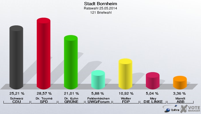 Stadt Bornheim, Ratswahl 25.05.2014,  121 Briefwahl: Schwarz CDU: 25,21 %. Dr. Tourné SPD: 28,57 %. Dr. Kuhn GRÜNE: 21,01 %. Feldenkirchen UWG/Forum: 5,88 %. Walter FDP: 10,92 %. Mey DIE LINKE: 5,04 %. Mandt ABB: 3,36 %. 
