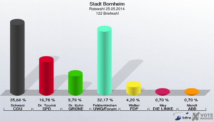 Stadt Bornheim, Ratswahl 25.05.2014,  122 Briefwahl: Schwarz CDU: 35,66 %. Dr. Tourné SPD: 16,78 %. Dr. Kuhn GRÜNE: 9,79 %. Feldenkirchen UWG/Forum: 32,17 %. Walter FDP: 4,20 %. Mey DIE LINKE: 0,70 %. Mandt ABB: 0,70 %. 