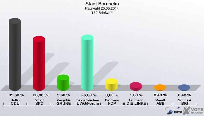 Stadt Bornheim, Ratswahl 25.05.2014,  130 Briefwahl: Heller CDU: 35,60 %. Voigt SPD: 26,00 %. Meneikis GRÜNE: 5,60 %. Feldenkirchen UWG/Forum: 26,80 %. Erdmann FDP: 3,60 %. Hofmann DIE LINKE: 1,60 %. Mandt ABB: 0,40 %. Younssi BIG: 0,40 %. 