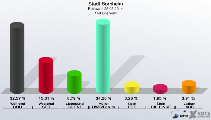 Stadt Bornheim, Ratswahl 25.05.2014,  140 Briefwahl: Wehrend CDU: 32,57 %. Westphal SPD: 15,31 %. Liebeskind GRÜNE: 8,79 %. Müller UWG/Forum: 34,20 %. Koch FDP: 3,26 %. Stein DIE LINKE: 1,95 %. Lathan ABB: 3,91 %. 
