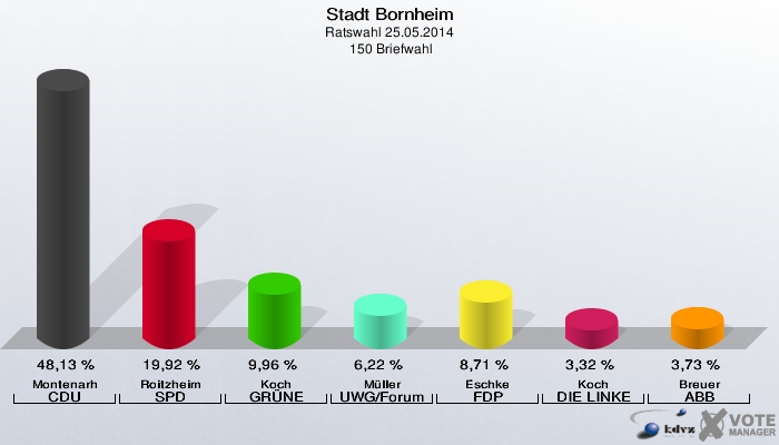 Stadt Bornheim, Ratswahl 25.05.2014,  150 Briefwahl: Montenarh CDU: 48,13 %. Roitzheim SPD: 19,92 %. Koch GRÜNE: 9,96 %. Müller UWG/Forum: 6,22 %. Eschke FDP: 8,71 %. Koch DIE LINKE: 3,32 %. Breuer ABB: 3,73 %. 