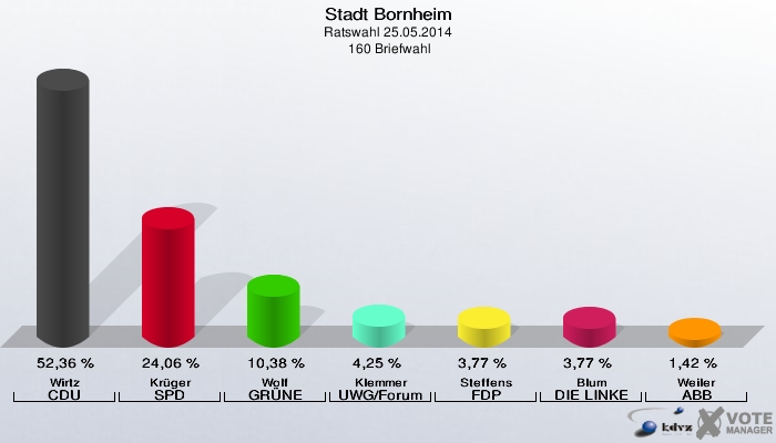 Stadt Bornheim, Ratswahl 25.05.2014,  160 Briefwahl: Wirtz CDU: 52,36 %. Krüger SPD: 24,06 %. Wolf GRÜNE: 10,38 %. Klemmer UWG/Forum: 4,25 %. Steffens FDP: 3,77 %. Blum DIE LINKE: 3,77 %. Weiler ABB: 1,42 %. 