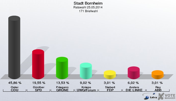 Stadt Bornheim, Ratswahl 25.05.2014,  171 Briefwahl: Oster CDU: 45,86 %. Günther SPD: 19,55 %. Priegann GRÜNE: 13,53 %. Knieps UWG/Forum: 9,02 %. Siebert FDP: 3,01 %. Anders DIE LINKE: 6,02 %. Rey ABB: 3,01 %. 