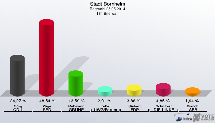 Stadt Bornheim, Ratswahl 25.05.2014,  181 Briefwahl: Görg CDU: 24,27 %. Züge SPD: 48,54 %. Mußmann GRÜNE: 13,59 %. Keßel UWG/Forum: 2,91 %. Siebert FDP: 3,88 %. Schnitker DIE LINKE: 4,85 %. Bianchi ABB: 1,94 %. 