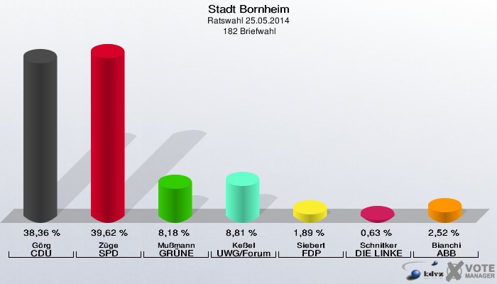 Stadt Bornheim, Ratswahl 25.05.2014,  182 Briefwahl: Görg CDU: 38,36 %. Züge SPD: 39,62 %. Mußmann GRÜNE: 8,18 %. Keßel UWG/Forum: 8,81 %. Siebert FDP: 1,89 %. Schnitker DIE LINKE: 0,63 %. Bianchi ABB: 2,52 %. 