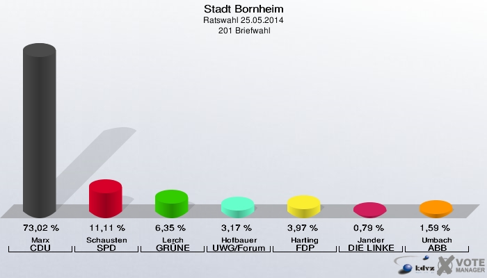 Stadt Bornheim, Ratswahl 25.05.2014,  201 Briefwahl: Marx CDU: 73,02 %. Schausten SPD: 11,11 %. Lerch GRÜNE: 6,35 %. Hofbauer UWG/Forum: 3,17 %. Harting FDP: 3,97 %. Jander DIE LINKE: 0,79 %. Umbach ABB: 1,59 %. 