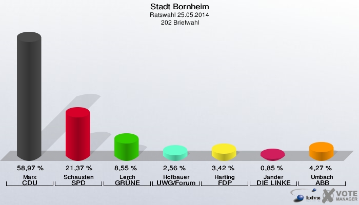 Stadt Bornheim, Ratswahl 25.05.2014,  202 Briefwahl: Marx CDU: 58,97 %. Schausten SPD: 21,37 %. Lerch GRÜNE: 8,55 %. Hofbauer UWG/Forum: 2,56 %. Harting FDP: 3,42 %. Jander DIE LINKE: 0,85 %. Umbach ABB: 4,27 %. 