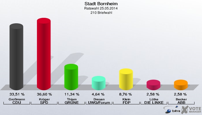 Stadt Bornheim, Ratswahl 25.05.2014,  210 Briefwahl: Großmann CDU: 33,51 %. Krüger SPD: 36,60 %. Thiam GRÜNE: 11,34 %. Dresen UWG/Forum: 4,64 %. Klein FDP: 8,76 %. Lütke DIE LINKE: 2,58 %. Becker ABB: 2,58 %. 