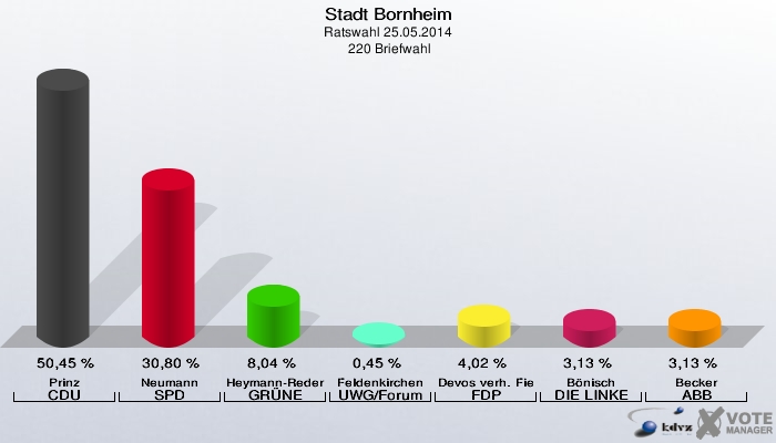 Stadt Bornheim, Ratswahl 25.05.2014,  220 Briefwahl: Prinz CDU: 50,45 %. Neumann SPD: 30,80 %. Heymann-Reder GRÜNE: 8,04 %. Feldenkirchen UWG/Forum: 0,45 %. Devos verh. Fiedler FDP: 4,02 %. Bönisch DIE LINKE: 3,13 %. Becker ABB: 3,13 %. 